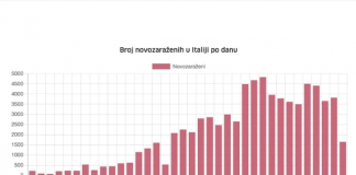 Screenshot 2020 03 30 Odlične Vijesti Najveći Pad Novozaraženih U Italiji Dosad